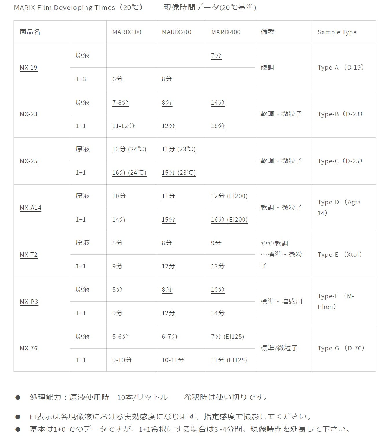 マリックス 白黒ネガフィルム ISO200 【120 ブローニー】【20点までメール便配送】MARIX BLACK&WHITE FILM
